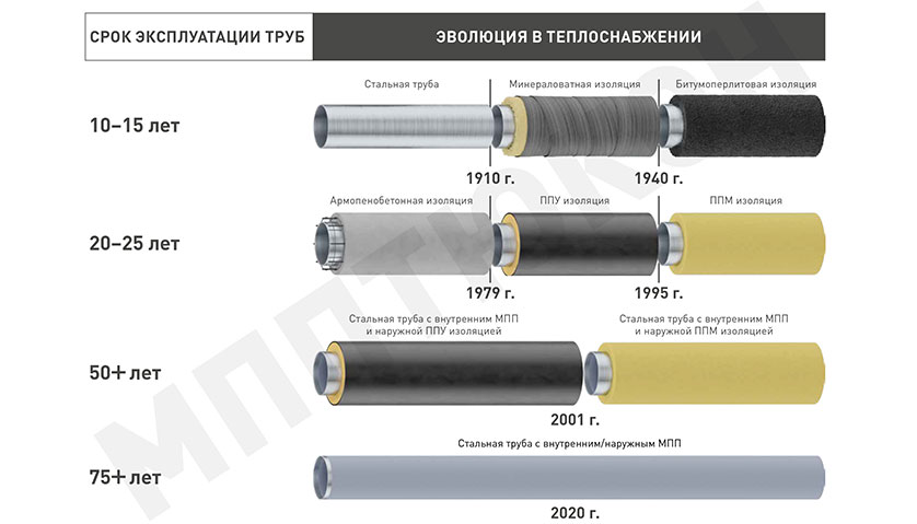 Эволюция в теплоснабжении